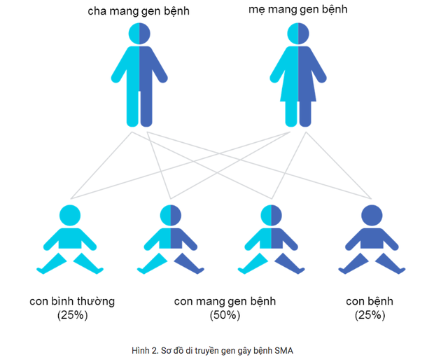 Căn bệnh loại thuốc đắt nhất thế giới c&oacute; thể điều trị nguy hiểm ra sao? - Ảnh 4.