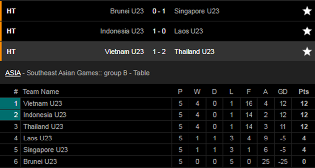 Vẫn chưa thể thắng Thái Lan, U22 Việt Nam vẫn đầu bảng, tiến thẳng vào bán kết - Ảnh 6.
