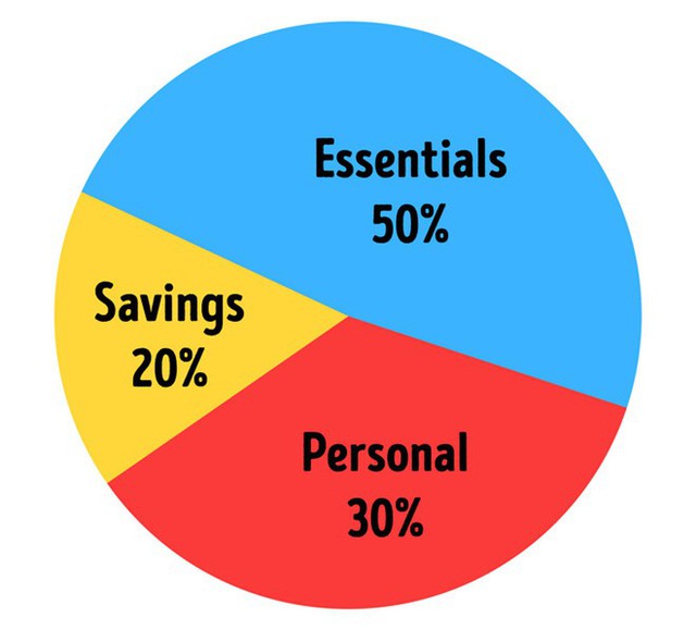 3. Lập ngân sách: Việc này có vẻ sáo rỗng nhưng việc thiết lập ngân sách vào ngày nhận trợ cấp từ phụ huynh và tuân thủ nó giúp sinh viên không cháy túi vào cuối tháng và để dành được một phần kha khá. Các chuyên gia tài chính khuyên nên đặt ngân sách theo kiểu 50/30/20. Ảnh: Brightside.