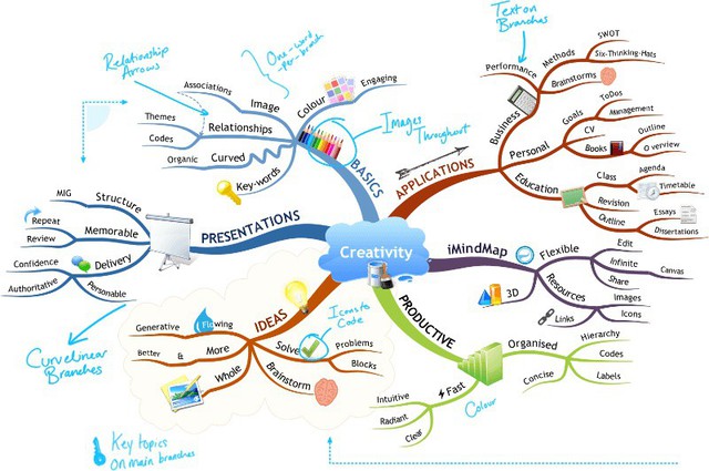 
Bất kỳ môn học nào cũng có thể sử dụng Mind – map để hỗ trợ ghi nhớ (Nguồn Internet)
