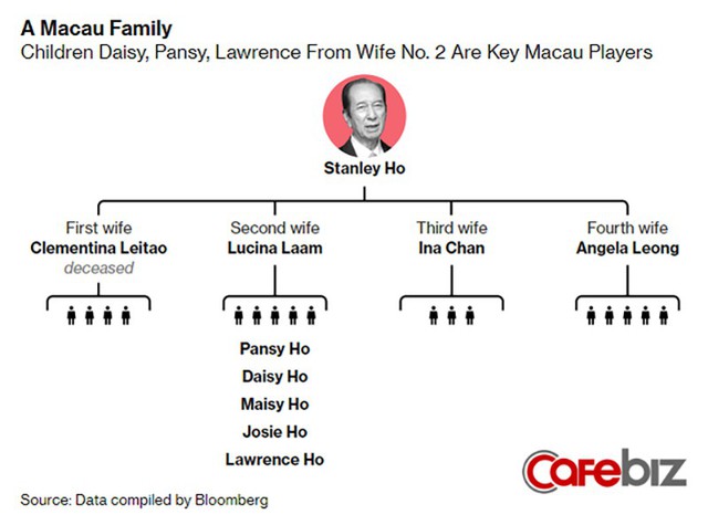 Tỷ phú Stanley Ho có đến 4 vợ và 17 người con