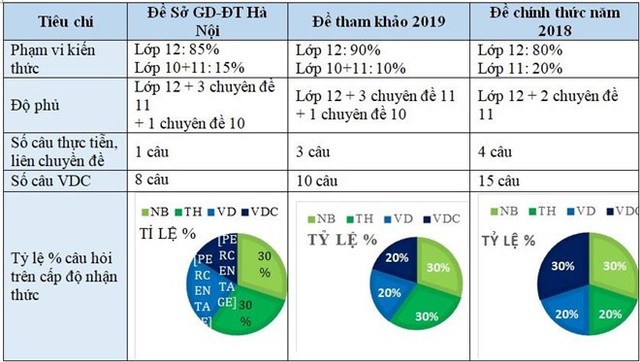 So sánh đề thi khảo sát của Sở GD&ĐT Hà Nội với đề tham khảo 2019 và đề thi chính thức 2018. Ảnh chụp màn hình.