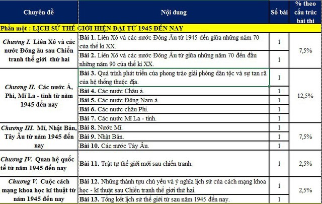 
Các chuyên đề lịch sử thế giới học sinh cần lưu ý trong ôn tập.
