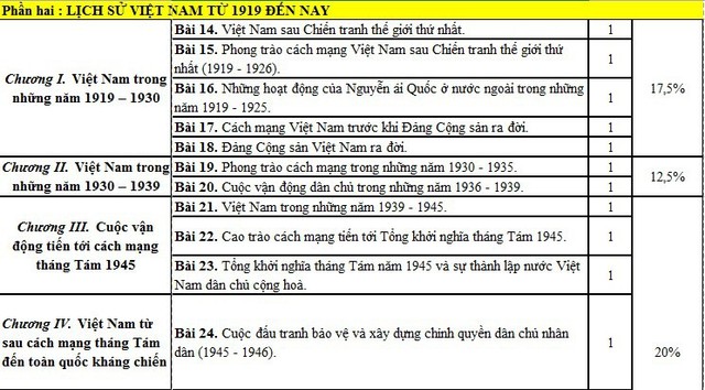 
Các chuyên đề lịch sử Việt Nam cần ôn tập theo cấu trúc đề minh họa.
