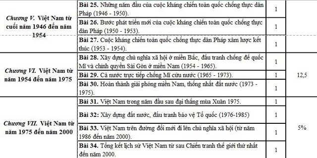 
Chuyên đề lịch sử Việt Nam từ 1946 đến năm 2000.
