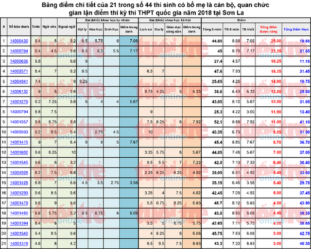 Bảng điểm chi tiết của 21 thí sinh trong số 44 thí sinh là con em cán bộ, công chức gian lận điểm thi kỳ thi THPT quốc gia năm 2018 tại Sơn La.