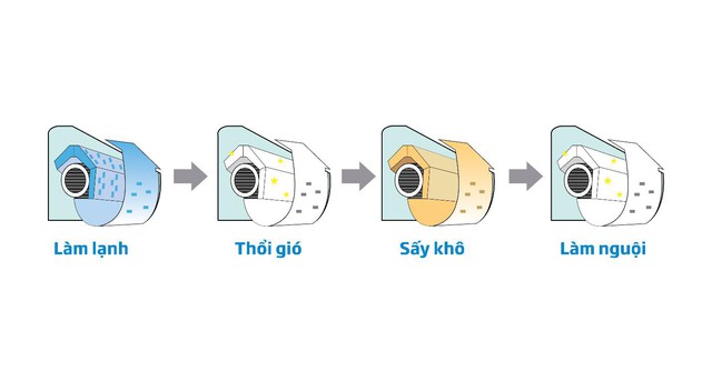 4 bước hoạt động Self-Clean - hệ thống tự ngưng tụ nước và cuốn bụi bẩn ra ngoài theo hệ thống thoát nước