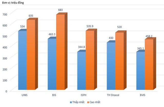 
So sánh mức phọc phí của 5 trường có học phí cao ở Hà Nội. Ảnh: Q.Q. 
