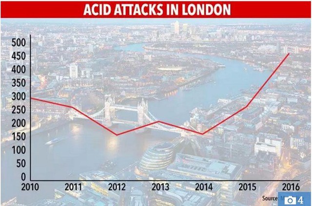 Số vụ tấn công bằng axit tại Anh tăng lên đáng sợ. Ảnh: Metro.