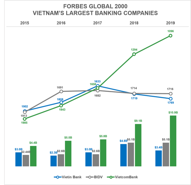
Biểu đồ so sánh sự thay đổi về thứ hạng cùng giá trị thị trường trong 05 năm: từ 2015 đến 2019. (Nguồn: Forbes, Vietcombank)
