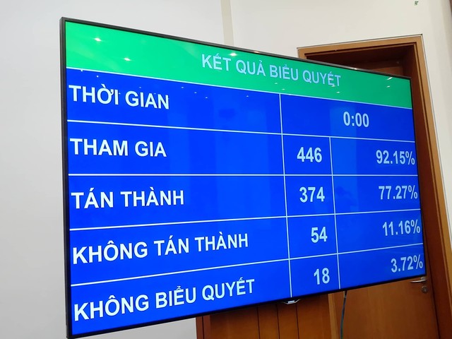 Kết quả biểu quyết Đã uống rượu bia thì không lái xe chính thức được thông qua. Ảnh: Lê Bảo.