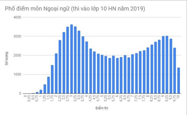 Phổ điểm môn Tiếng Anh vào lớp 10 tại Hà Nội cho thấy số thí sinh đạt điểm 3 là nhiều nhất.