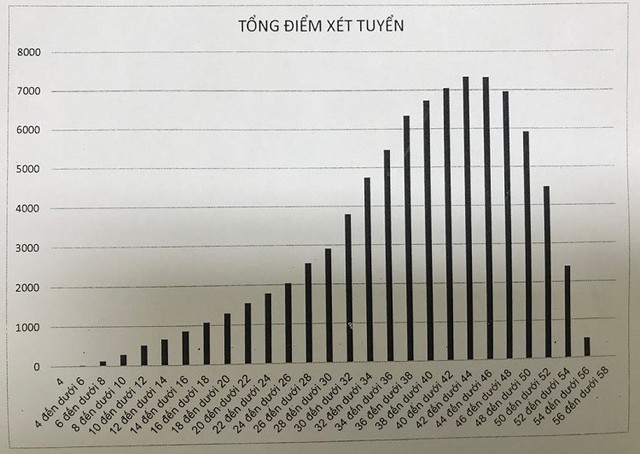 
Phổ điểm xét tuyển vào lớp 10 tại Hà Nội năm 2019.
