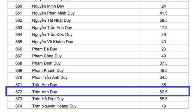 
Thí sinh Trần Anh Duy có điểm kiểm tra cao nhất đạt 82,5 điểm.
