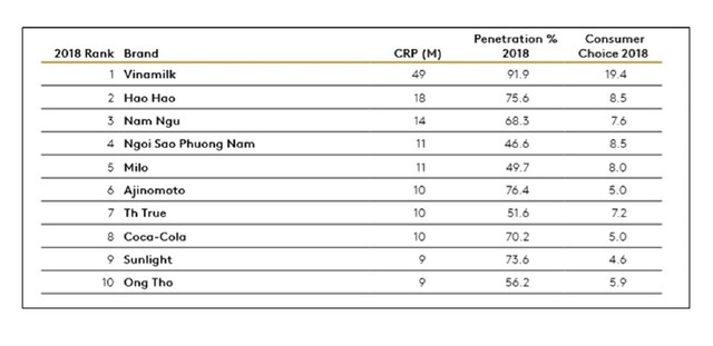 Vinamilk tiếp tục là thương hiệu được chọn mua nhiều nhất ở cả thành thị và nông thôn - Ảnh 2.