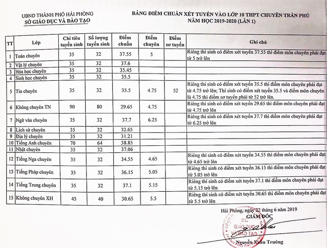 
Bảng xét tuyển vào lớp 10 chuyên Trần Phú năm học 2019-2020
