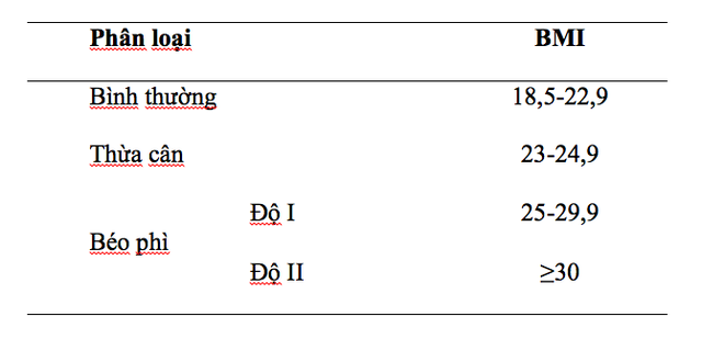 
Mức độ phân chia bệnh béo phì dựa trên chỉ số BMI tại Việt Nam
