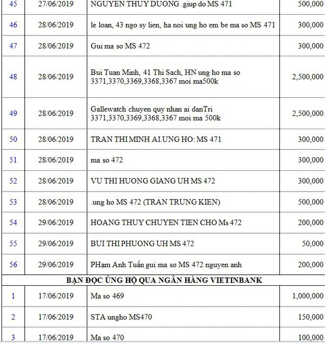 Danh sách bạn đọc ủng hộ các hoàn cảnh khó khăn từ ngày 16/06/2019 đến ngày 30/06/2019 - Ảnh 4.