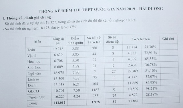 Kết quả thi tốt nghiệp THPT Quốc gia ở Hải Dương: Môn thi nào không có thí sinh bị điểm liệt? - Ảnh 2.