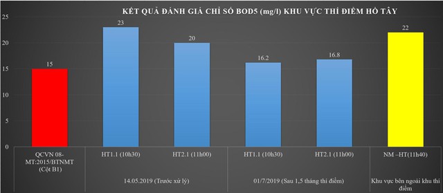 
Đồ thị biểu thị nhu cầu oxy sinh hóa BOD5 giảm tiệm cận cột B1-QCVN08
