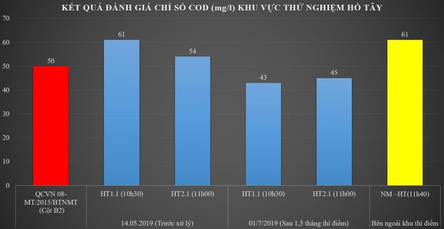 
Đồ thị biểu thị nhu cầu hóa học COD giảm đạt cột B2-QCVN08
