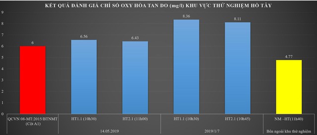 
Đồ thị biểu thị hàm lượng oxy hòa tan DO tăng cao đạt cột A1-QCVN08
