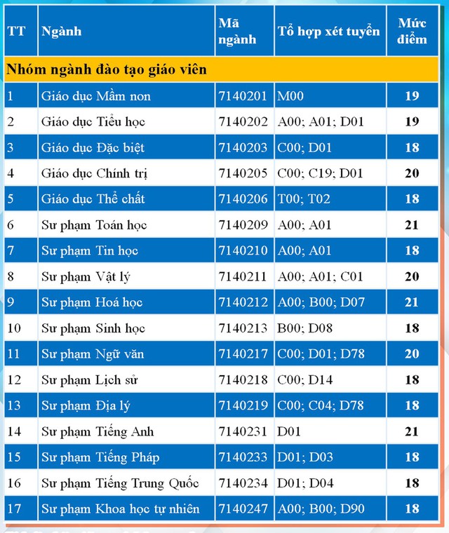 Đại học Y Hà Nội công bố điểm sàn xét tuyển từ 18 đến 21 điểm - Ảnh 4.