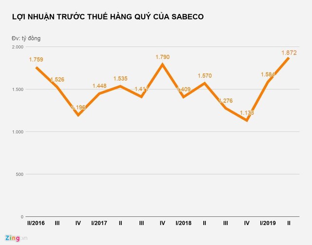Ông chủ hãng Bia Sài Gòn chi 3,3 tỷ mỗi ngày cho quảng cáo, tiếp thị - Ảnh 1. Ông chủ hãng Bia Sài Gòn chi 3,3 tỷ mỗi ngày cho quảng cáo, tiếp thị - Ảnh 1.