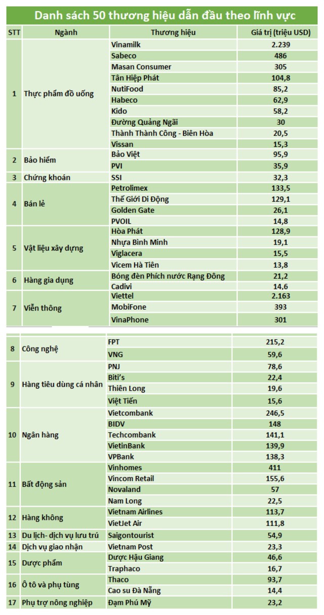 Vietcombank tiếp tục là thương hiệu ngân hàng có giá trị nhất Việt Nam - Ảnh 1.