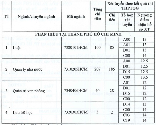 Bộ Giáo dục thanh tra bốn trường đại học có điểm sàn xét tuyển thấp? - Ảnh 2.