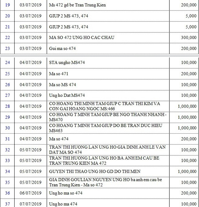 Danh sách bạn đọc ủng hộ các hoàn cảnh khó khăn từ ngày 01/07/2019 đến ngày 15/07/2019 - Ảnh 5.