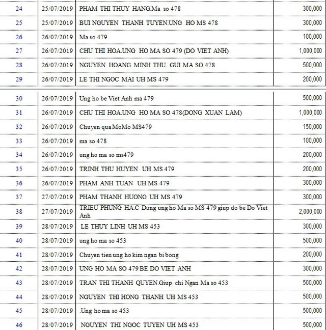 Danh sách bạn đọc ủng hộ các hoàn cảnh khó khăn từ ngày 16/07/2019 đến ngày 31/07/2019 - Ảnh 2.