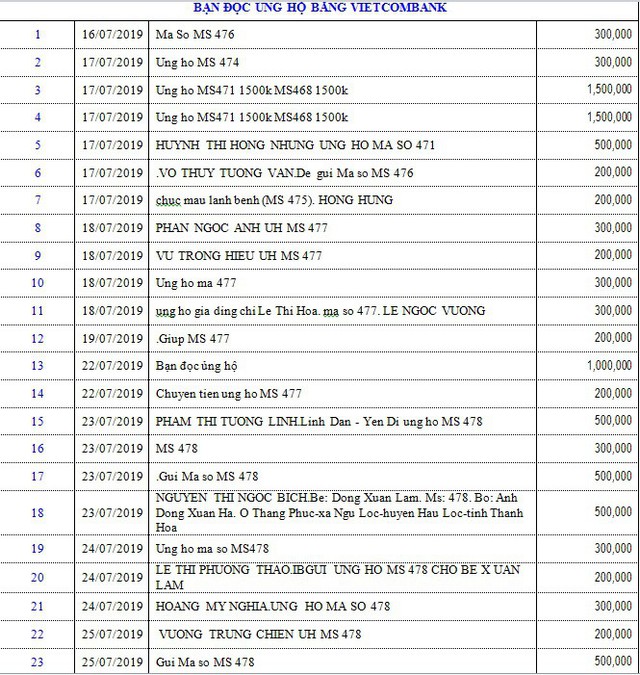 Danh sách bạn đọc ủng hộ các hoàn cảnh khó khăn từ ngày 16/07/2019 đến ngày 31/07/2019 - Ảnh 1.