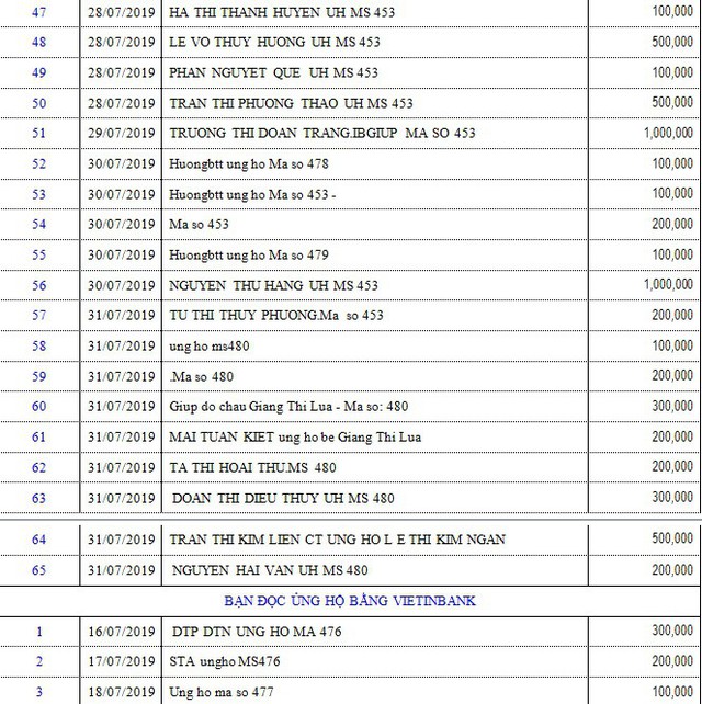 Danh sách bạn đọc ủng hộ các hoàn cảnh khó khăn từ ngày 16/07/2019 đến ngày 31/07/2019 - Ảnh 3.