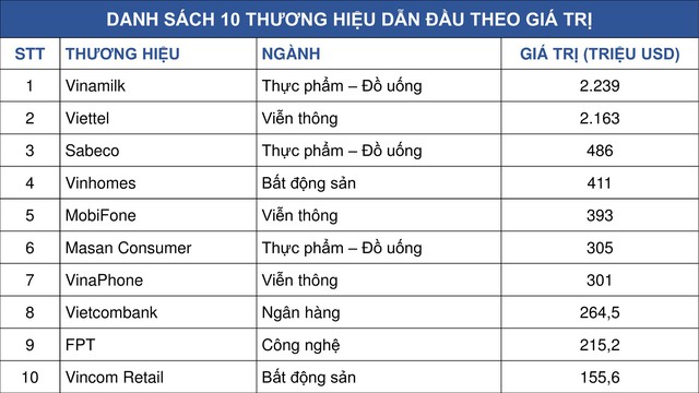 Vinamilk là thương hiệu dẫn đầu Việt Nam theo Forbes công bố - Ảnh 1.