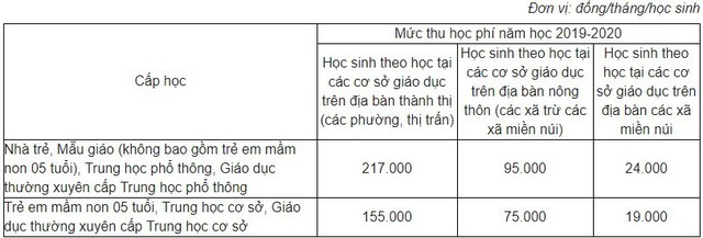 Những khoản tiền nào trường học tại Hà Nội không được phép thu? - Ảnh 1.