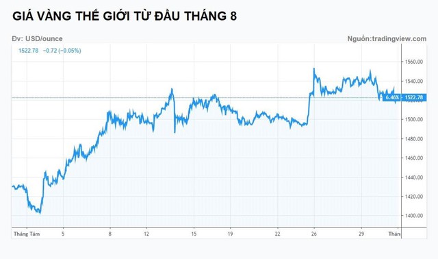 Người lướt sóng vàng lỗ cả triệu đồng tuần qua - Ảnh 3.