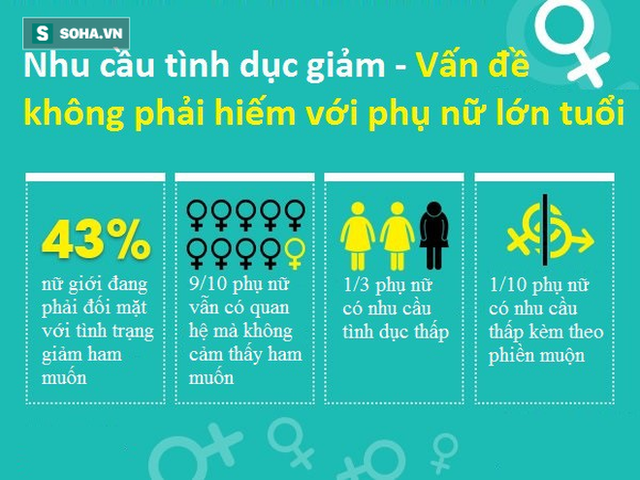  Nhu cầu tình dục nữ giới ngày càng giảm theo độ tuổi: Hiểu rõ nguyên nhân để có giải pháp - Ảnh 1.