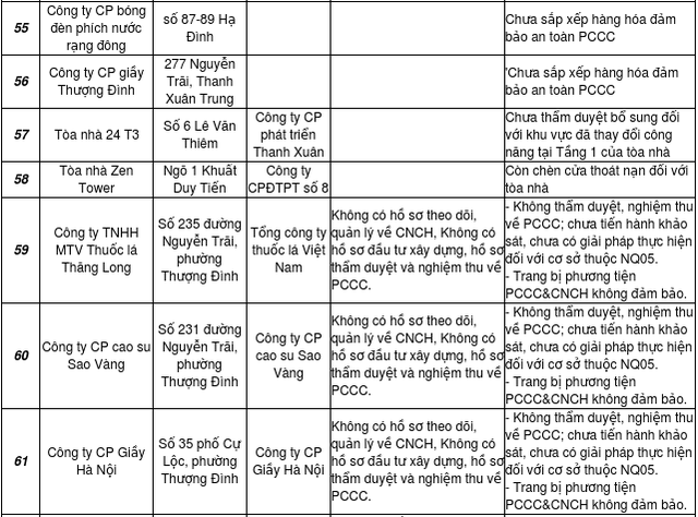 “Bêu tên” 93 cơ sở không đảm bảo an toàn PCCC ở Hà Nội - Ảnh 2.