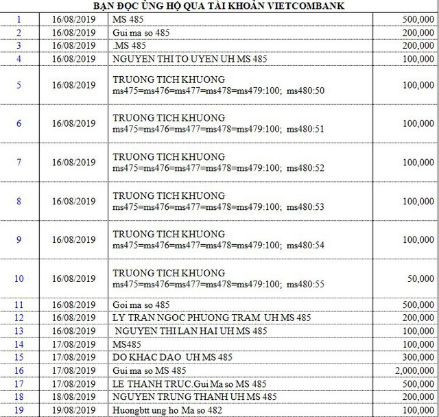 Danh sách bạn đọc ủng hộ các hoàn cảnh khó khăn từ ngày 16/08/2019 đến ngày 31/08/2019 - Ảnh 1.