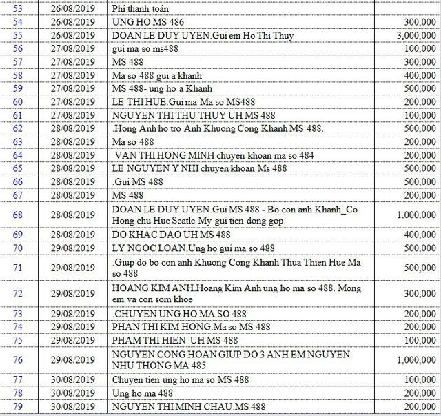 Danh sách bạn đọc ủng hộ các hoàn cảnh khó khăn từ ngày 16/08/2019 đến ngày 31/08/2019 - Ảnh 4.