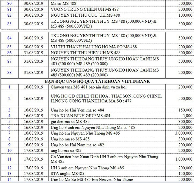 Danh sách bạn đọc ủng hộ các hoàn cảnh khó khăn từ ngày 16/08/2019 đến ngày 31/08/2019 - Ảnh 5.