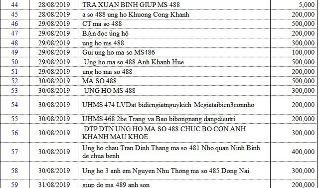 Danh sách bạn đọc ủng hộ các hoàn cảnh khó khăn từ ngày 16/08/2019 đến ngày 31/08/2019 - Ảnh 7.