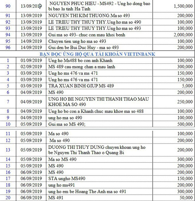 Danh sách bạn đọc ủng hộ các hoàn cảnh khó khăn từ ngày 01/09/2019 đến ngày 15/09/2019 - Ảnh 6.