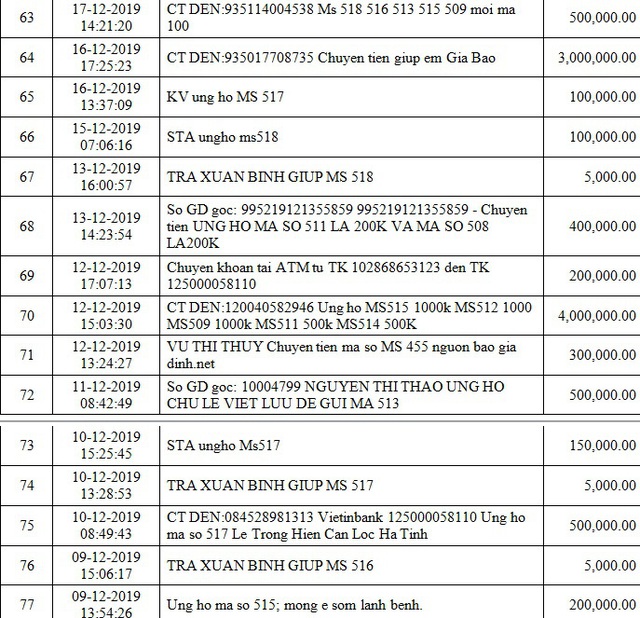 Danh sách bạn đọc ủng hộ các hoàn cảnh khó khăn từ ngày 01/12/2019 đến ngày 30/12/2019 - Ảnh 3.