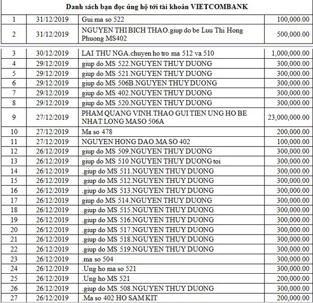 Danh sách bạn đọc ủng hộ các hoàn cảnh khó khăn từ ngày 01/12/2019 đến ngày 30/12/2019 - Ảnh 5.