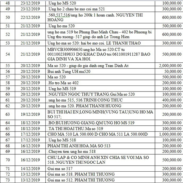 Danh sách bạn đọc ủng hộ các hoàn cảnh khó khăn từ ngày 01/12/2019 đến ngày 30/12/2019 - Ảnh 7.