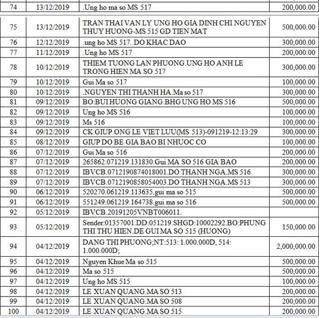 Danh sách bạn đọc ủng hộ các hoàn cảnh khó khăn từ ngày 01/12/2019 đến ngày 30/12/2019 - Ảnh 8.