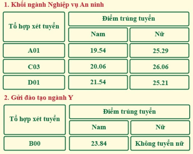 Đã có điểm chuẩn đại học của 7 trường công an, cao nhất là 28,39 điểm - Ảnh 3.