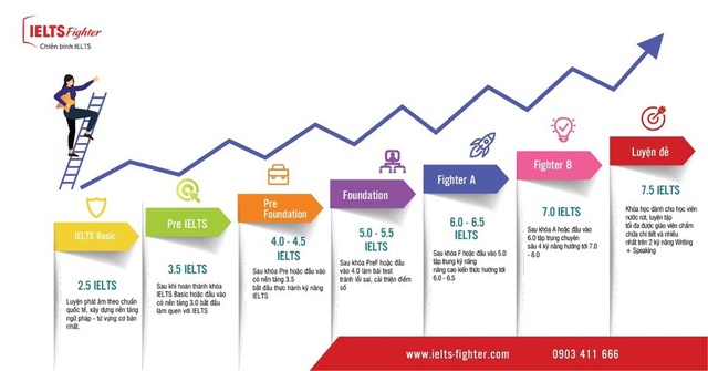 Độ tuổi nào phù hợp nhất cho con học IELTS? - Ảnh 2.